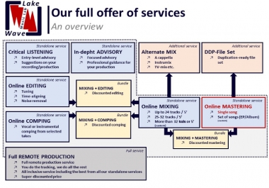 Online mastering - Single song